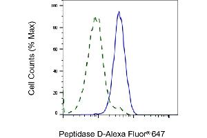 Validation of Peptidase D knockdown using flow cytometry. (Recombinant PEPD 抗体)