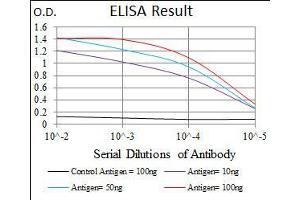 Black line: Control Antigen (100 ng), Purple line: Antigen(10 ng), Blue line: Antigen (50 ng), Red line: Antigen (100 ng), (CD166 抗体  (AA 48-216))