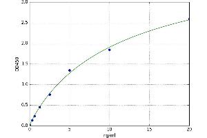 A typical standard curve (CD25 ELISA 试剂盒)