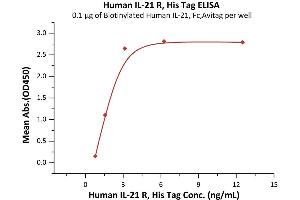 ELISA image for Interleukin 21 Receptor (IL21R) (AA 20-236) (Active) protein (His tag) (ABIN2181372)