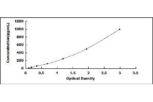 Typical standard curve (Nerve Growth Factor ELISA 试剂盒)