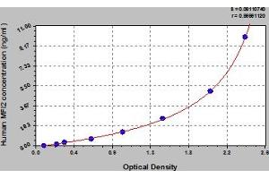 Typical Standard Curve (MFI2 ELISA 试剂盒)