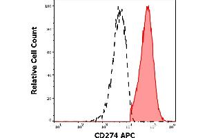 Separation of human CD274 positive cells (red-filled) from cellular debris (black-dashed) in flow cytometry analysis (surface staining) of human PHA stimulated peripheral blood mononuclear cell suspension stained using anti-human CD274 (29E. (PD-L1 抗体  (APC))