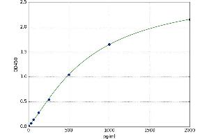 A typical standard curve