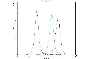 Flow Cytometry analysis of RAW264.