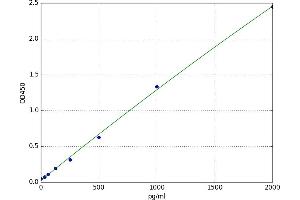 Ectonucleotide Pyrophosphatase/phosphodiesterase 1 (ENPP1) ELISA Kit
