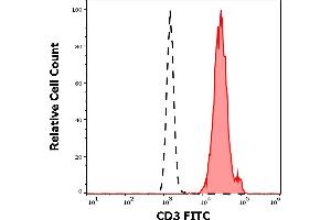 Separation of human CD3 positive lymphocytes (red-filled) from neutrophil granulocytes (black-dashed) in flow cytometry analysis (surface staining) of human peripheral whole blood stained using anti-human CD3 (MEM-57) FITC antibody (20 μL reagent / 100 μL of peripheral whole blood). (CD3 抗体  (FITC))