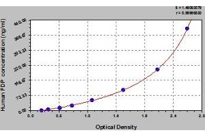 Typical Standard Curve (FDP ELISA 试剂盒)