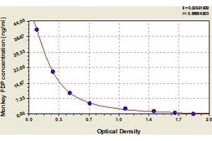 Typical Standard Curve (FDP ELISA 试剂盒)