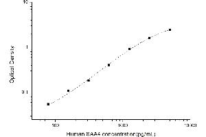 SAA4 ELISA 试剂盒