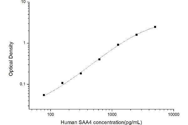 SAA4 ELISA 试剂盒