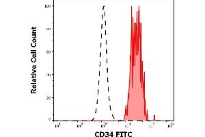 Separation of human CD34 positive CD45dim stem cells (red-filled) from lymphocytes (black-dashed) in flow cytometry analysis (surface staining) of human peripheral whole blood stained using anti-human CD34 (4H11[APG]) FITC antibody (20 μL reagent / 100 μL of peripheral whole blood). (CD34 抗体  (FITC))