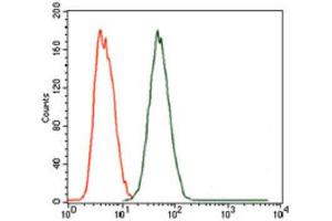 Flow Cytometry (FACS) image for anti-Maternal Embryonic Leucine Zipper Kinase (MELK) (AA 637-651) antibody (ABIN1844288) (MELK 抗体  (AA 637-651))