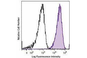 Flow Cytometry (FACS) image for anti-Alanyl (Membrane) Aminopeptidase (ANPEP) antibody (PE-Cy7) (ABIN2659085) (CD13 抗体  (PE-Cy7))