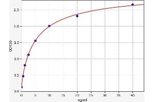 Typical standard curve (MUC12 ELISA 试剂盒)