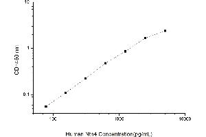 Typical standard curve (Netrin 4 ELISA 试剂盒)