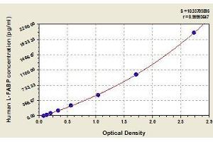 Typical standard curve (FABP1 ELISA 试剂盒)