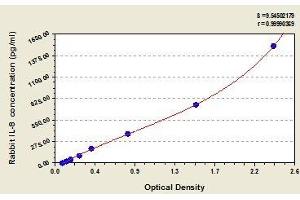 Typical standard curve