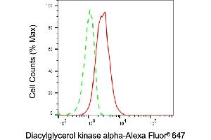 Flow cytometric analysis of Diacylglycerol kinase alpha expression in HT- cells using Diacylglycerol kinase alpha antibody (ABIN7798326), 1:2,000). (DGKA 抗体)