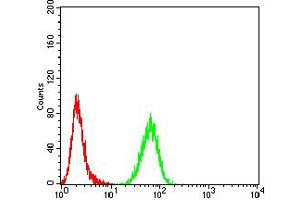 Flow Cytometry (FACS) image for anti-ASF1 Anti-Silencing Function 1 Homolog B (ASF1B) (AA 1-202) antibody (ABIN5611237)