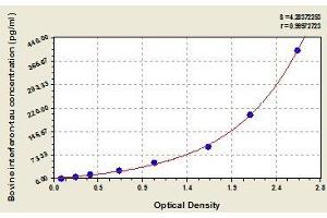 Typical standard curve (Interferon Tau ELISA 试剂盒)