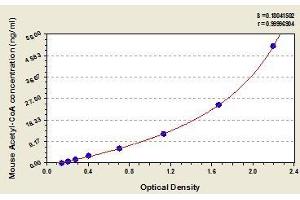 Typical standard curve (Acetyl-CoA ELISA 试剂盒)