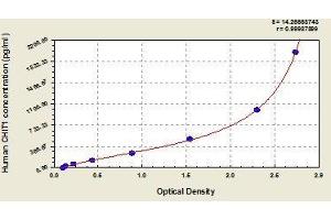 Typical standard curve (Chitotriosidase 1 ELISA 试剂盒)