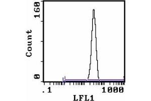 Flow Cytometry (FACS) image for anti-Lymphocyte Antigen 76 (Ly76) antibody (FITC) (ABIN955149) (Ly76 抗体  (FITC))