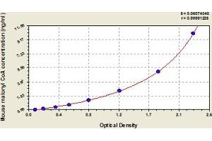 Typical Standard Curve (Malonyl Coenzyme A ELISA 试剂盒)