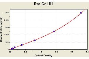 Diagramm of the ELISA kit to detect Rat Col ? (COL3 ELISA 试剂盒)