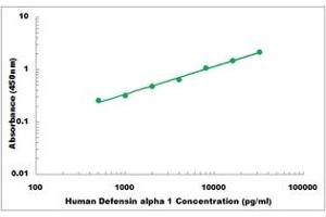 Representative Standard Curve (alpha Defensin 1 ELISA 试剂盒)