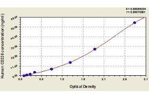 Typical standard curve (CD226 ELISA 试剂盒)