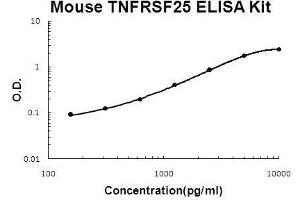Mouse TNFRSF25/DR3 PicoKine ELISA Kit standard curve (DR3/LARD ELISA 试剂盒)