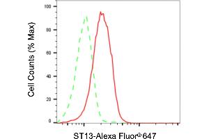 Flow cytometric analysis of ST13 expression in HAP-1 cells using ST13 antibody (ABIN7800464), 1:2,000). (HSC70 Interacting Protein HIP 抗体)
