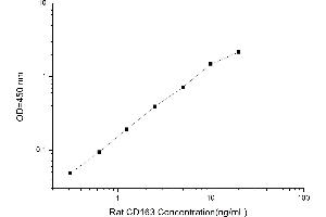 Typical standard curve (CD163 ELISA 试剂盒)
