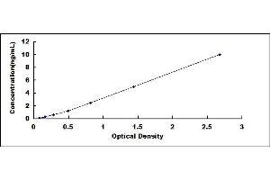 Typical standard curve