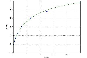 A typical standard curve (EpCAM ELISA 试剂盒)