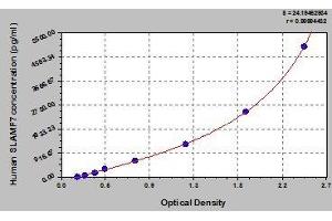 Typical standard curve (SLAMF7 ELISA 试剂盒)