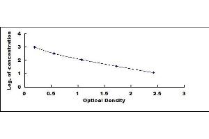 Typical standard curve (beta Endorphin ELISA 试剂盒)