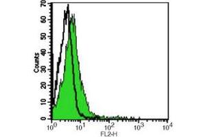Flow Cytometry (FACS) image for anti-Fas Ligand (TNF Superfamily, Member 6) (FASL) antibody (ABIN7304778)