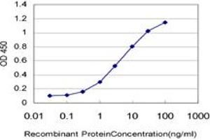 ELISA image for anti-Eukaryotic Translation Initiation Factor 4 Gamma, 1 (EIF4G1) (AA 1500-1599) antibody (ABIN515213)