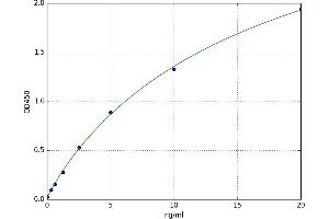 A typical standard curve (AQP3 ELISA 试剂盒)