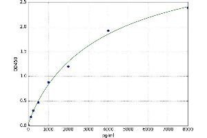 A typical standard curve