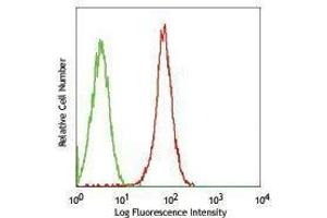 Flow Cytometry (FACS) image for anti-TEK Tyrosine Kinase, Endothelial (TEK) antibody (Biotin) (ABIN2660984) (TEK 抗体  (Biotin))