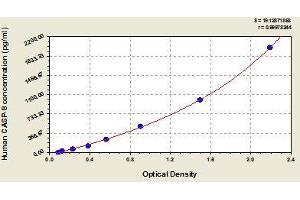 Typical standard curve (Caspase 8 ELISA 试剂盒)