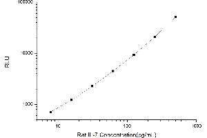 Typical standard curve (IL-7 CLIA Kit)