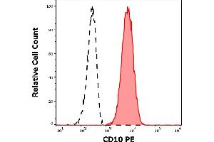 Separation of human neutrophil granulocytes (red-filled) from CD10 negative lymphocytes (black-dashed) in flow cytometry analysis (surface staining) of human peripheral whole blood stained using anti-human CD10 (MEM-78) PE antibody (20 μL reagent / 100 μL of peripheral whole blood). (MME 抗体  (PE))