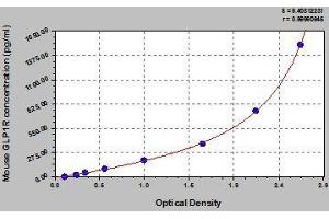 Typical standard curve (GLP1R ELISA 试剂盒)