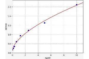 Typical standard curve (AKR1B1 ELISA 试剂盒)