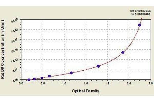 D Amino Acid Oxidase ELISA 试剂盒